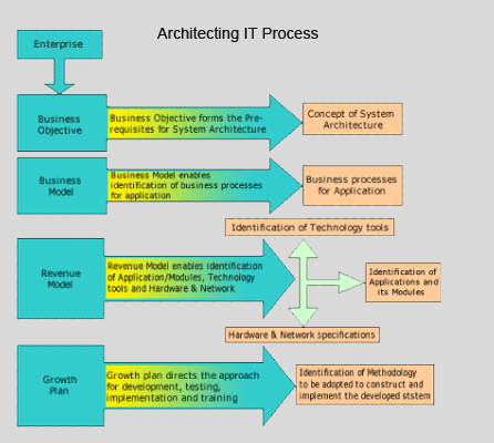 what is application architecture and process design